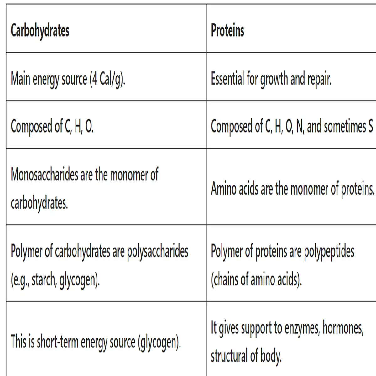 carbohydrates vs proteins